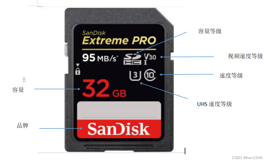 STM32F4X SDIO(一) SD卡介绍