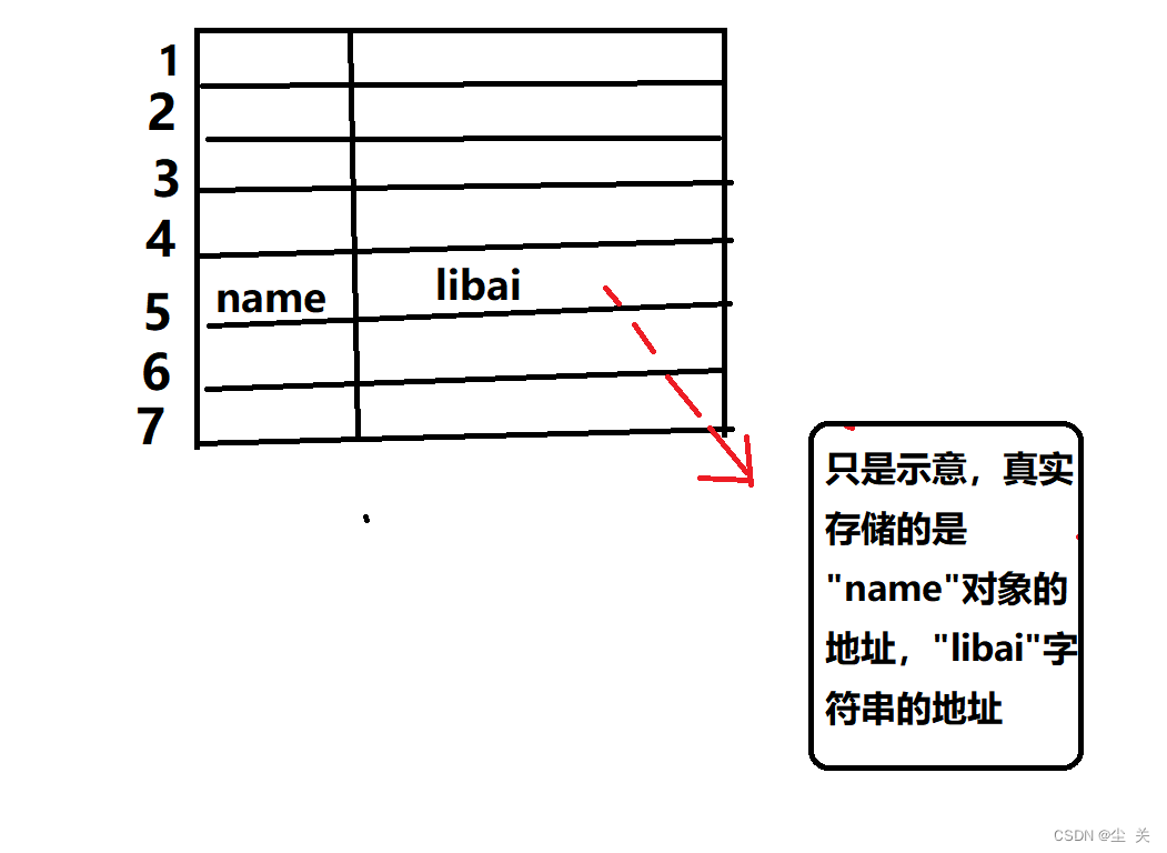 Python——— 字典