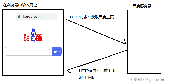 【HTTP】协议格式、请求