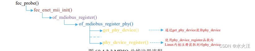 Linux 网络驱动-MAC、PHY层驱动框架(三)