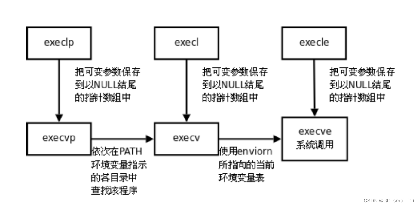 Linux进程创建、进程终止、进程等待、进程程序替换