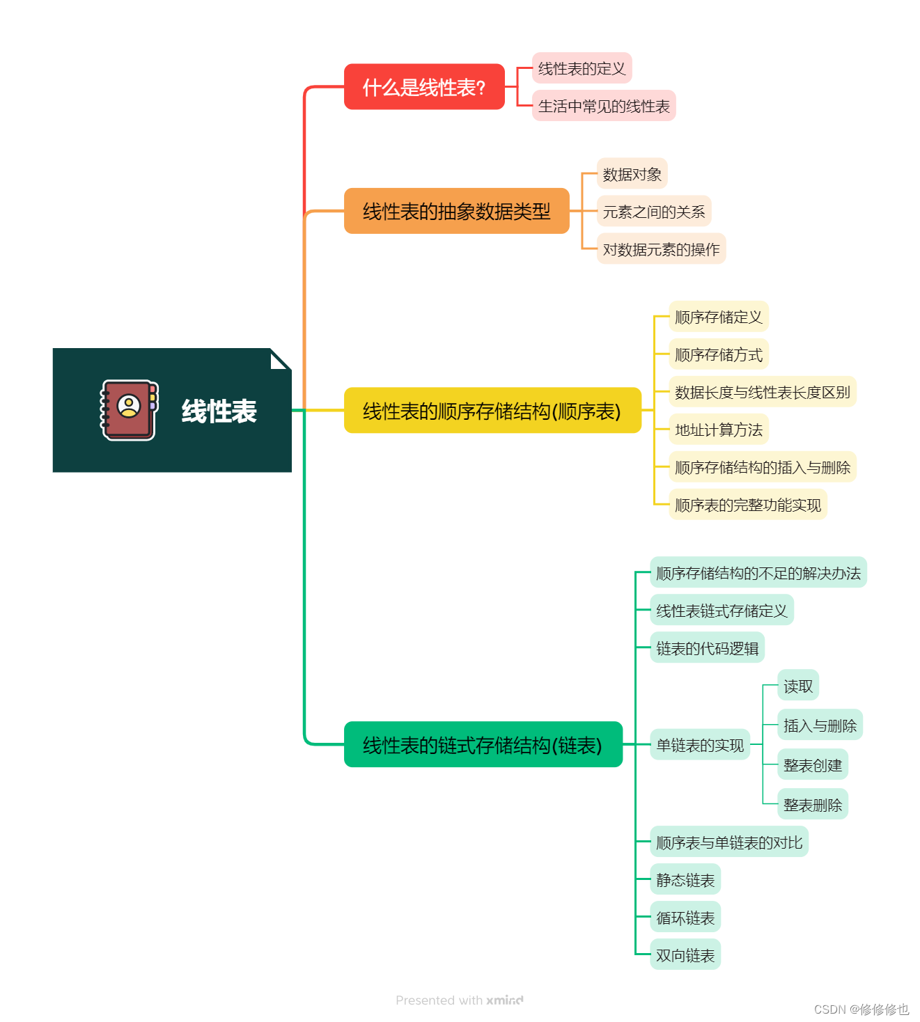 【数据结构】C语言实现单链表万字详解(附完整运行代码)