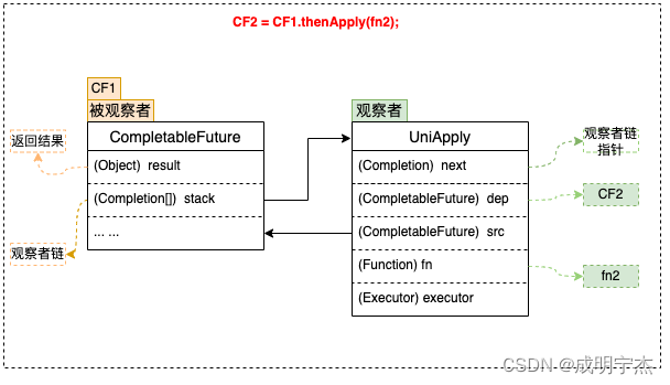 CompletableFuture实战与分析