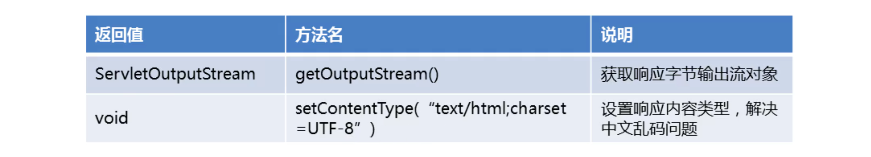 Servlet ---- A response object - Programmer Sought