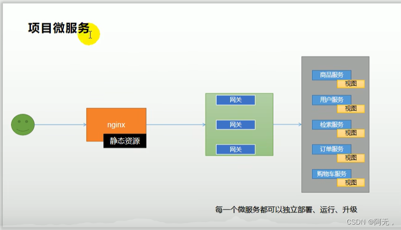 谷粒商城十一商城系统及整合thymeleaf渲染商城首页