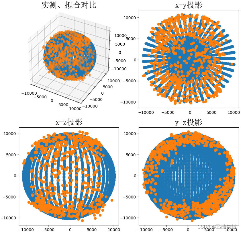 【51单片机快速入门指南】4.4.1：python串口接收磁力计数据并进行最小二乘法椭球拟合