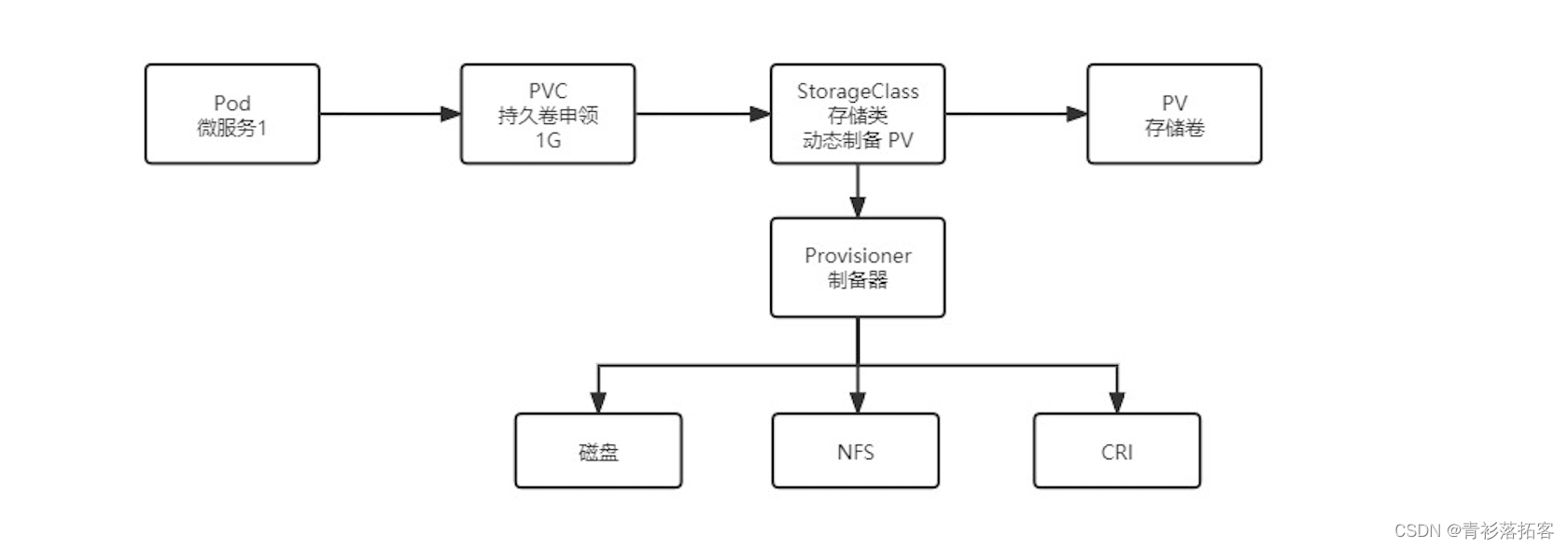 （六）k8s实战-存储管理