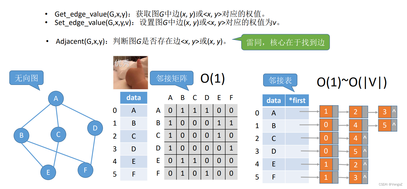 24考研数据结构-图的基本操作