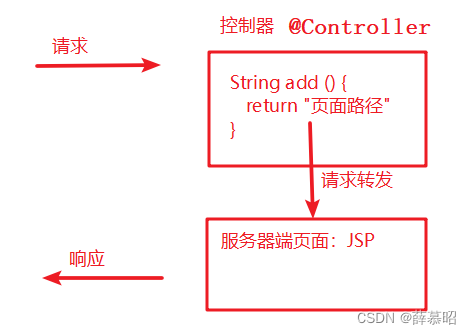 请求转发