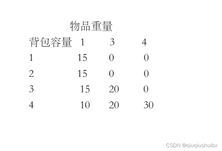 代码随想录 Day35 动态规划04 01背包问题和完全背包问题 LeetCode T416 分割等和子集