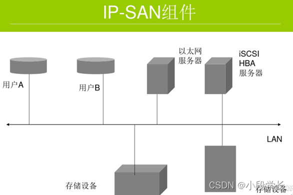 Api San IP-SAN存储技术_ipsan存储-CSDN博客
