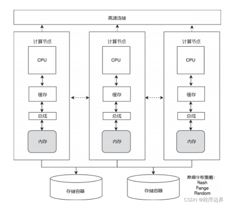 ▲图2 MPP架构原理图