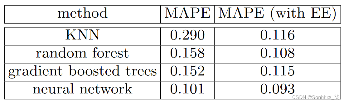 【Pytorch with fastai】第 9 章 ：表格建模深入探讨