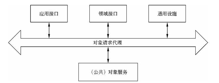 对象管理参考模型的体系结构