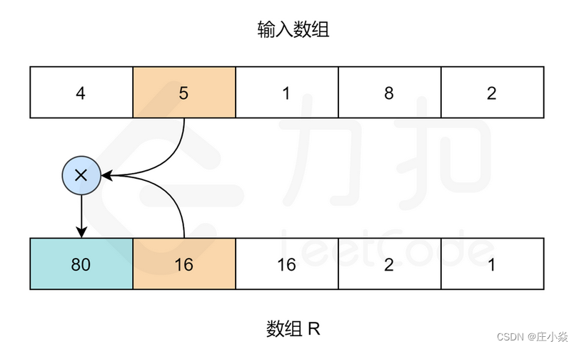 剑指 Offer 66. 构建乘积数组