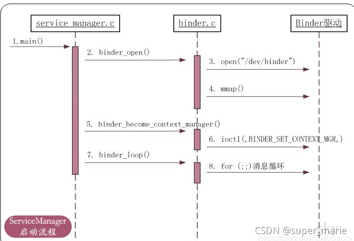 Service Manager的启动