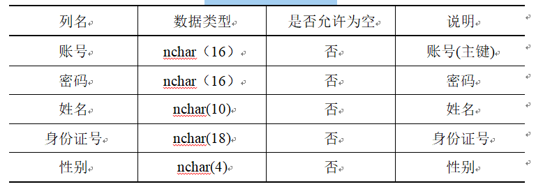 表3-2	用户账号表