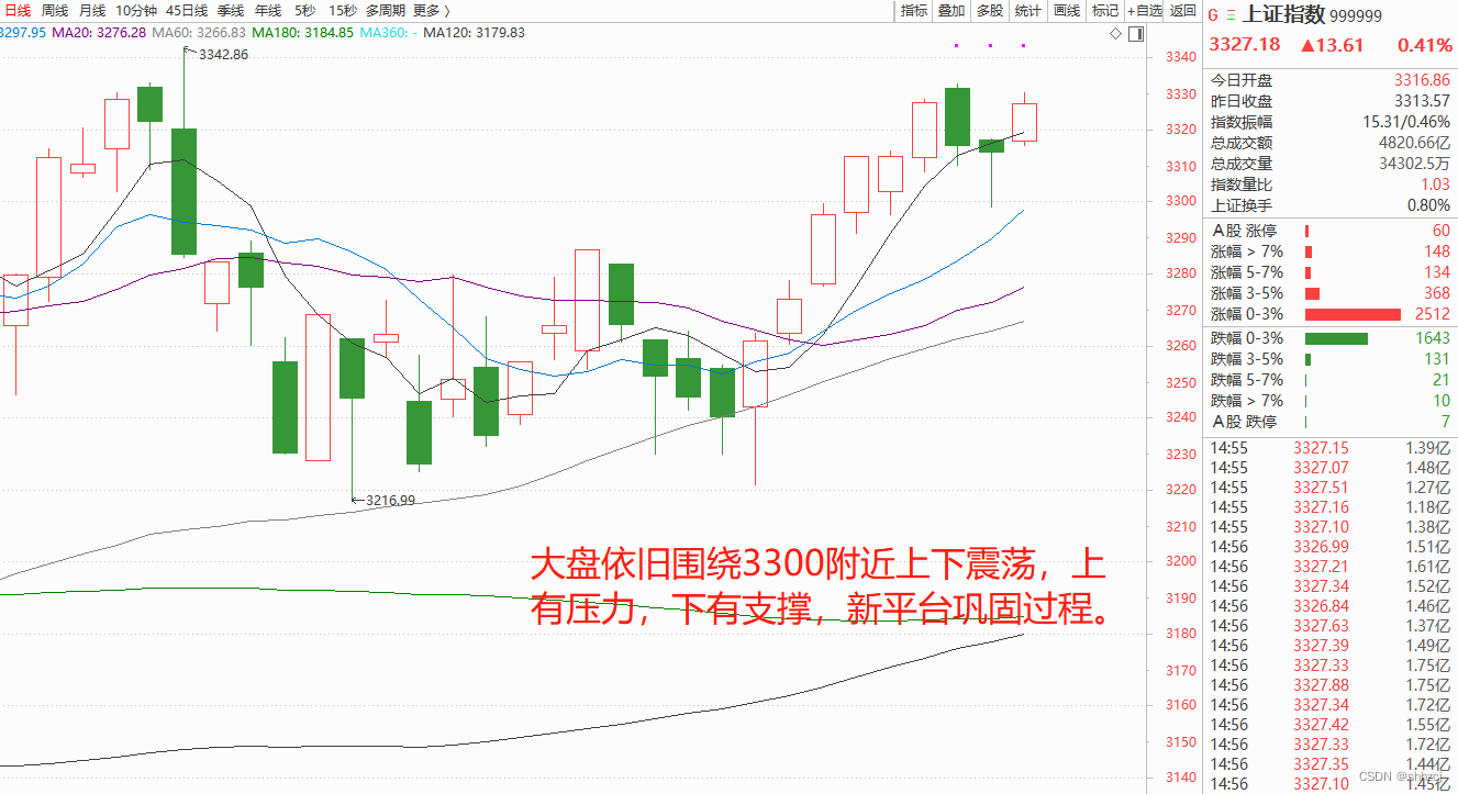 汇正财经骗局？大小指数分化，主板偏强