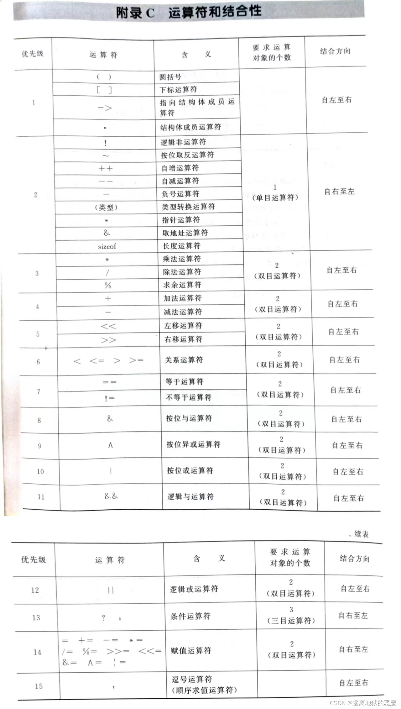 Advanced-C.01.基础知识