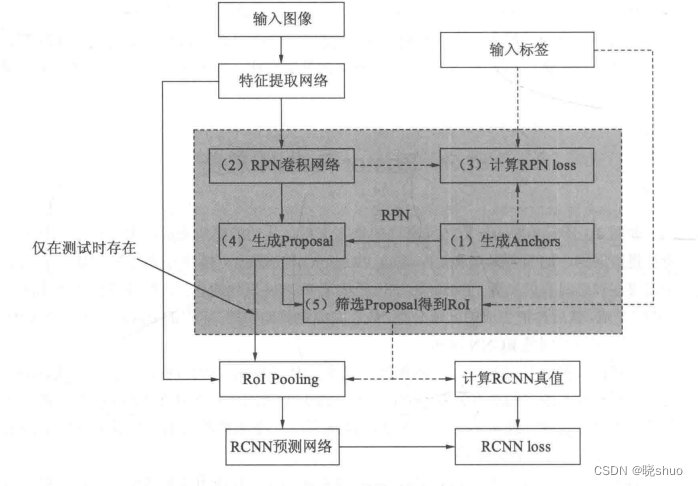 RCNN系列发展历程