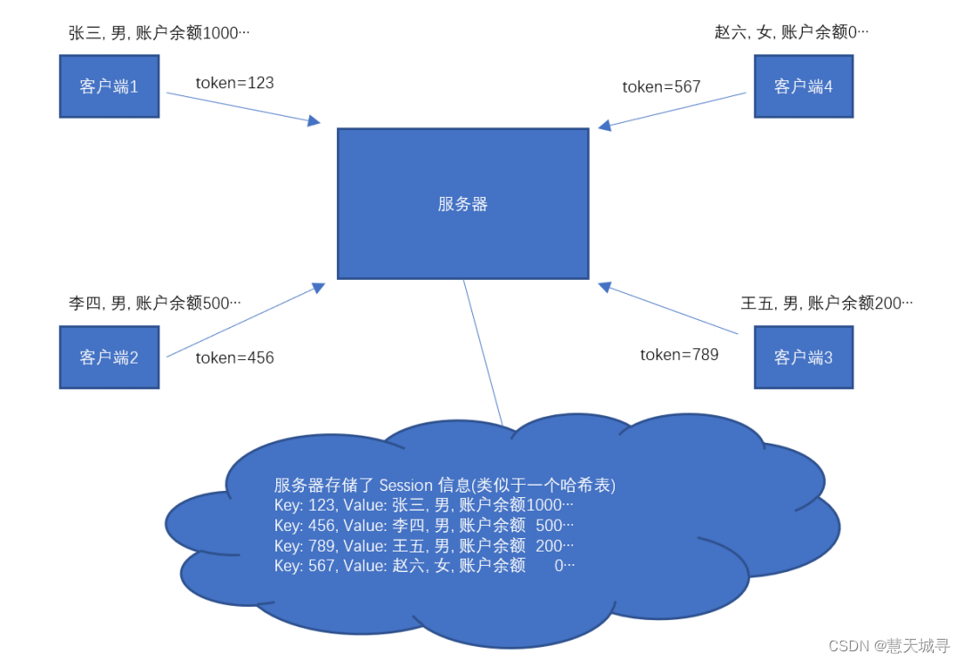 【网络知识必知必会】再谈Cookie和Session