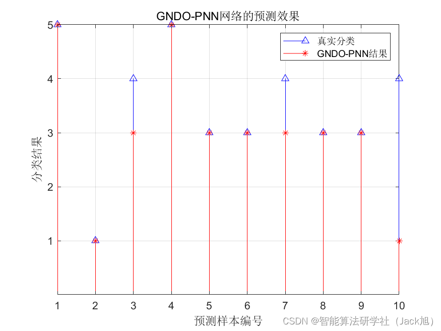 基于广义正态分布算法优化概率神经网络PNN的分类预测 - 附代码