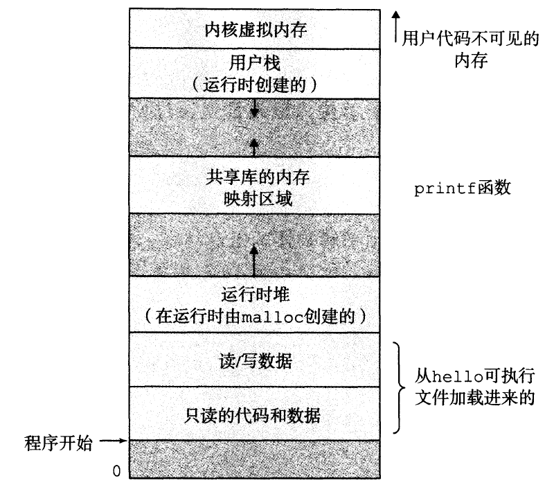 计算机系统漫游