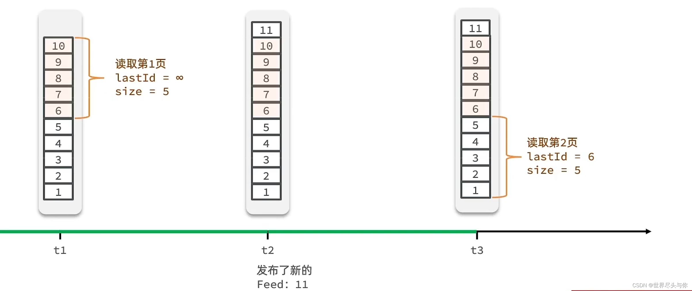 【遇见青山】基于Redis的Feed流实现案例