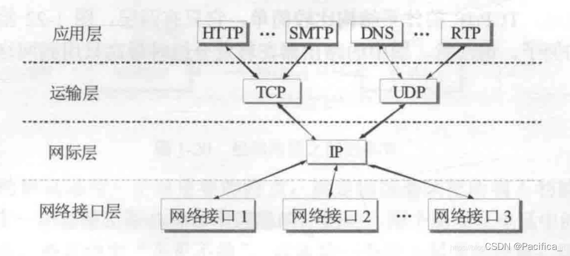 Arquitectura TCP/IP de cuatro capas