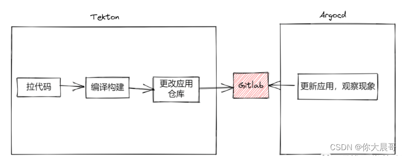 tekton 和 Argocd的区别