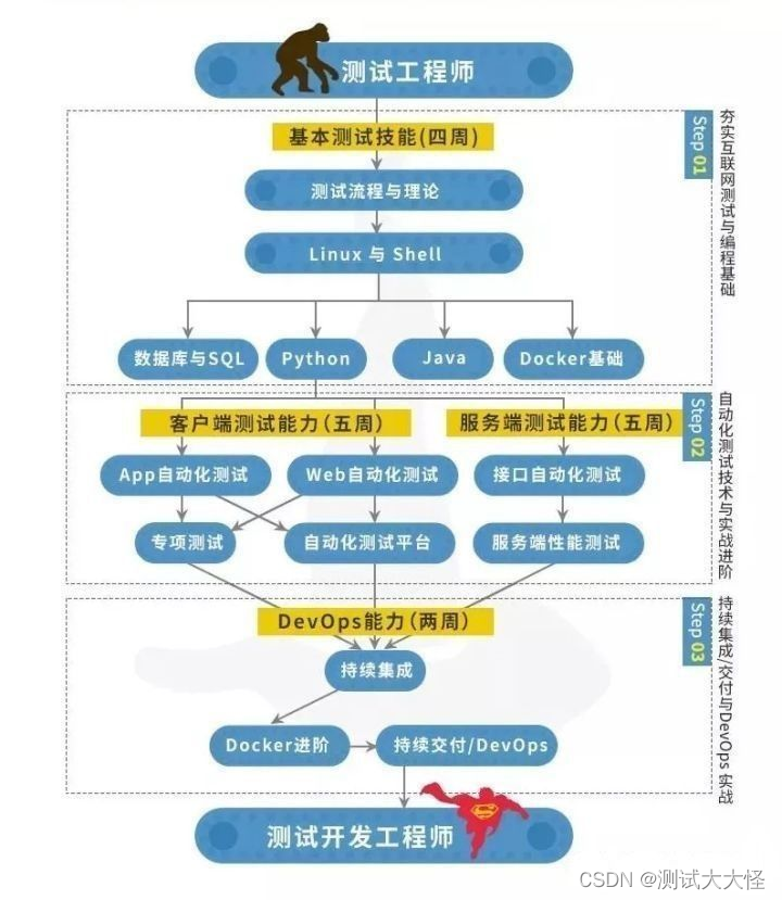 2023软件测试工程师全新技术栈，吃透这些，起薪就是25k~