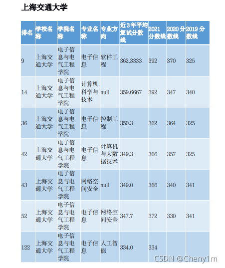 计算机考研初试高校分数线整理_408计算机初试分数线-CSDN博客