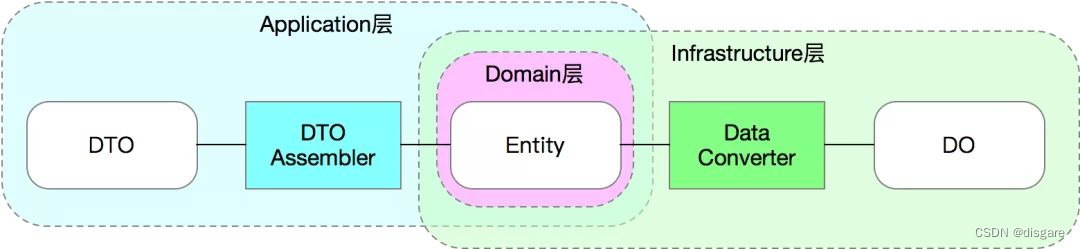 对象之间的拷贝