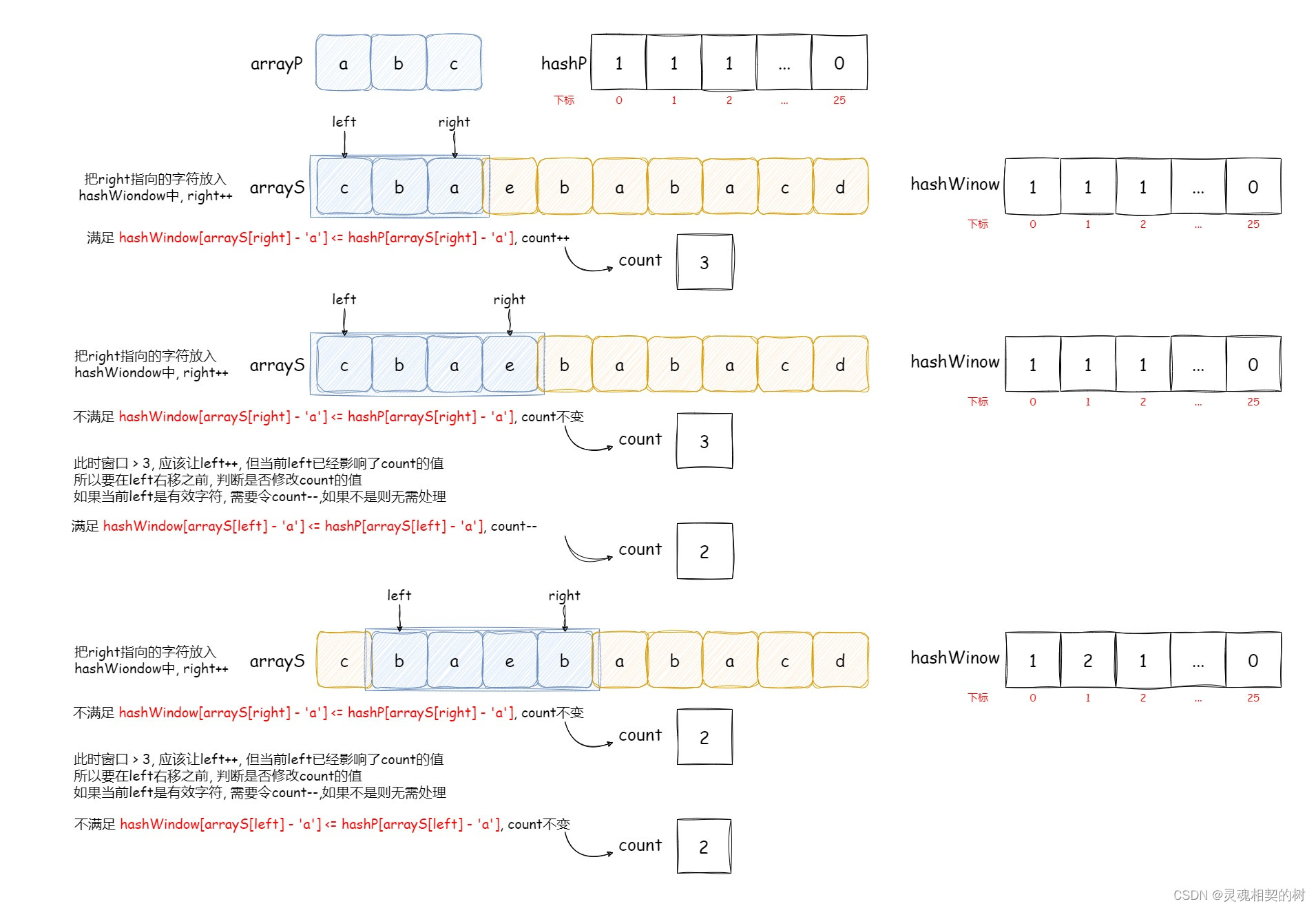 Java【手撕滑动窗口】LeetCode 438. “字符串中所有异位词“, 图文详解思路分析 + 代码