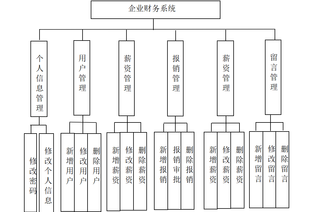 基于java中小型企业财务管理设计实现源码lw部署文档讲解等