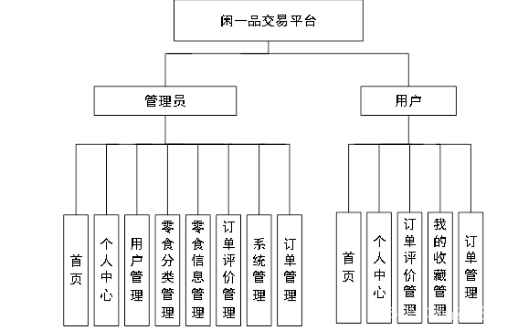 图3-3 闲一品交易平台结构图