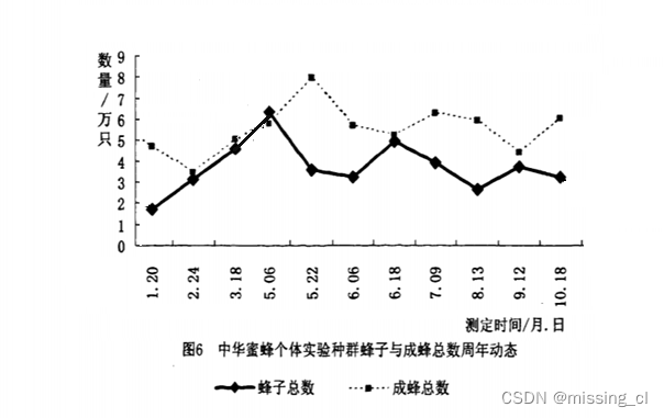 数学建模美赛模拟题----蜜蜂种群模型、各种因素影响，以及所需活动范围