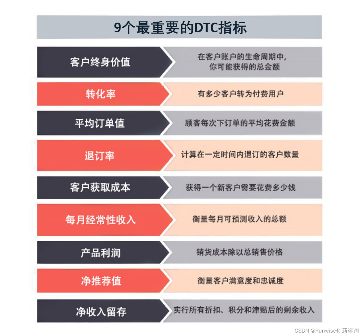 追踪这9大关键DTC指标，将帮助你建立势头并释放增长