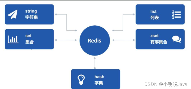 浅谈Redis的五大数据类型及其应用