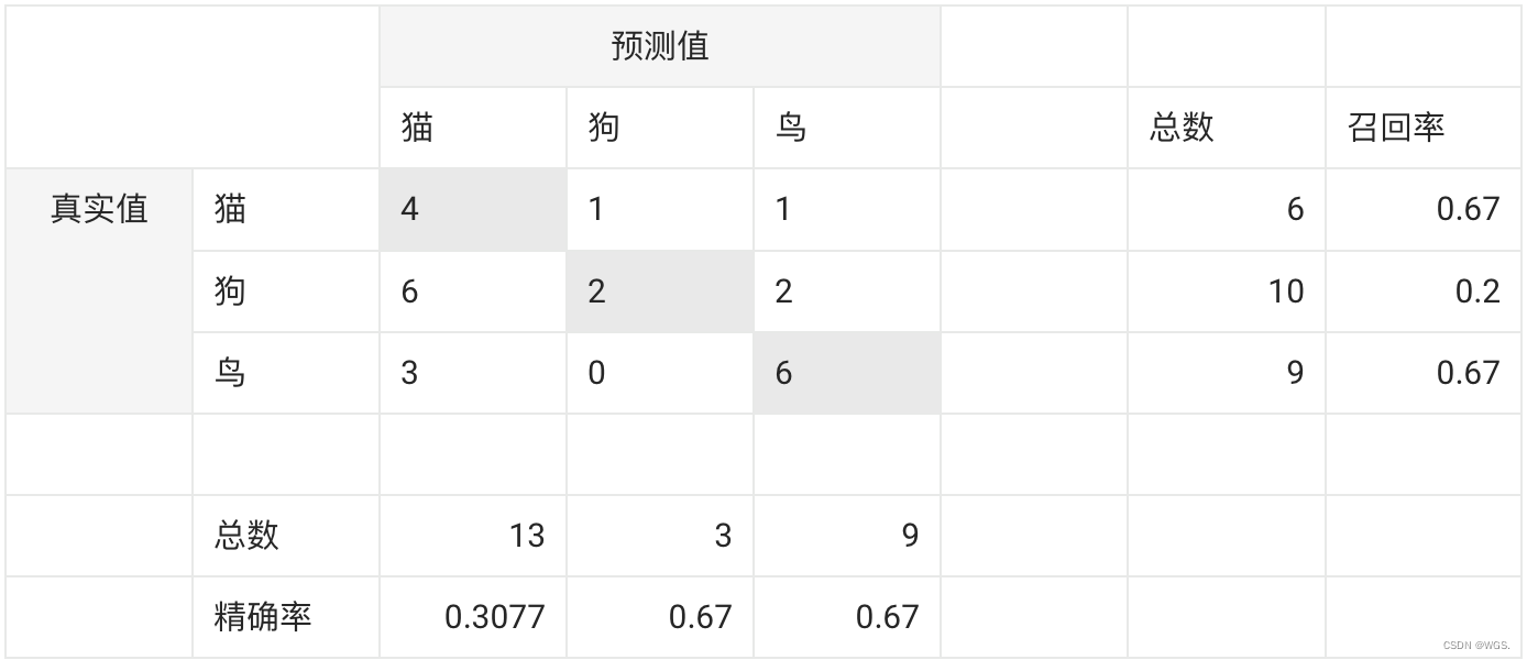 多分类评估指标计算