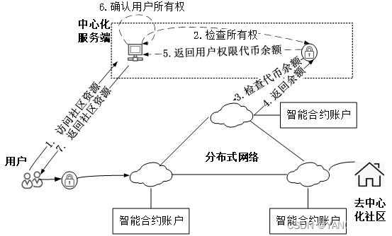 基于权限代币的认证与授权过程