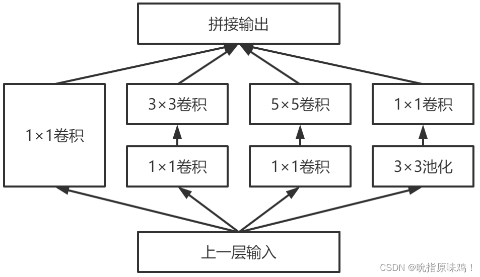 Inception模块示意图