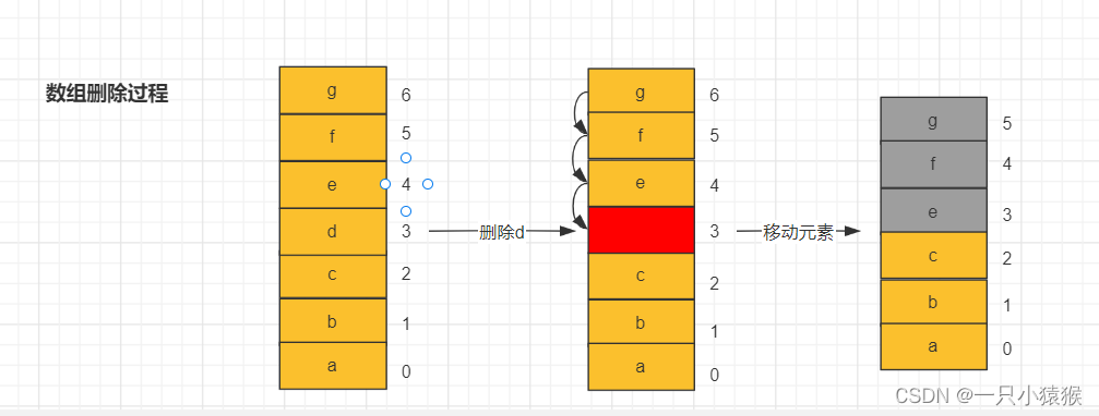 数组删除过程