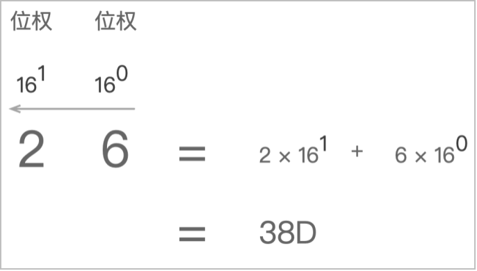 图5：十六进制转十进制的位权法