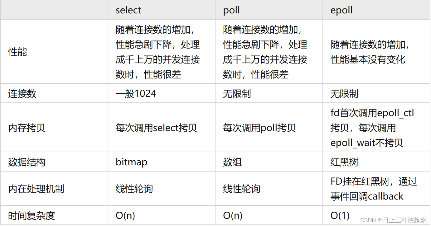 io多路复用：select、poll和epoll