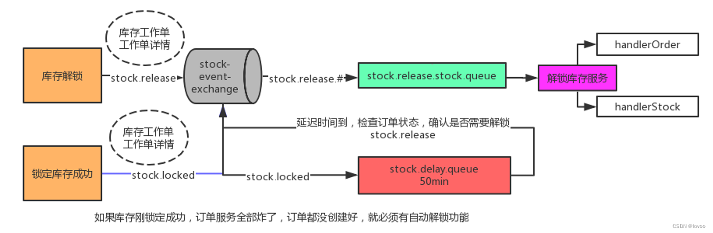 使用Rabbitmq死信队列解锁库存