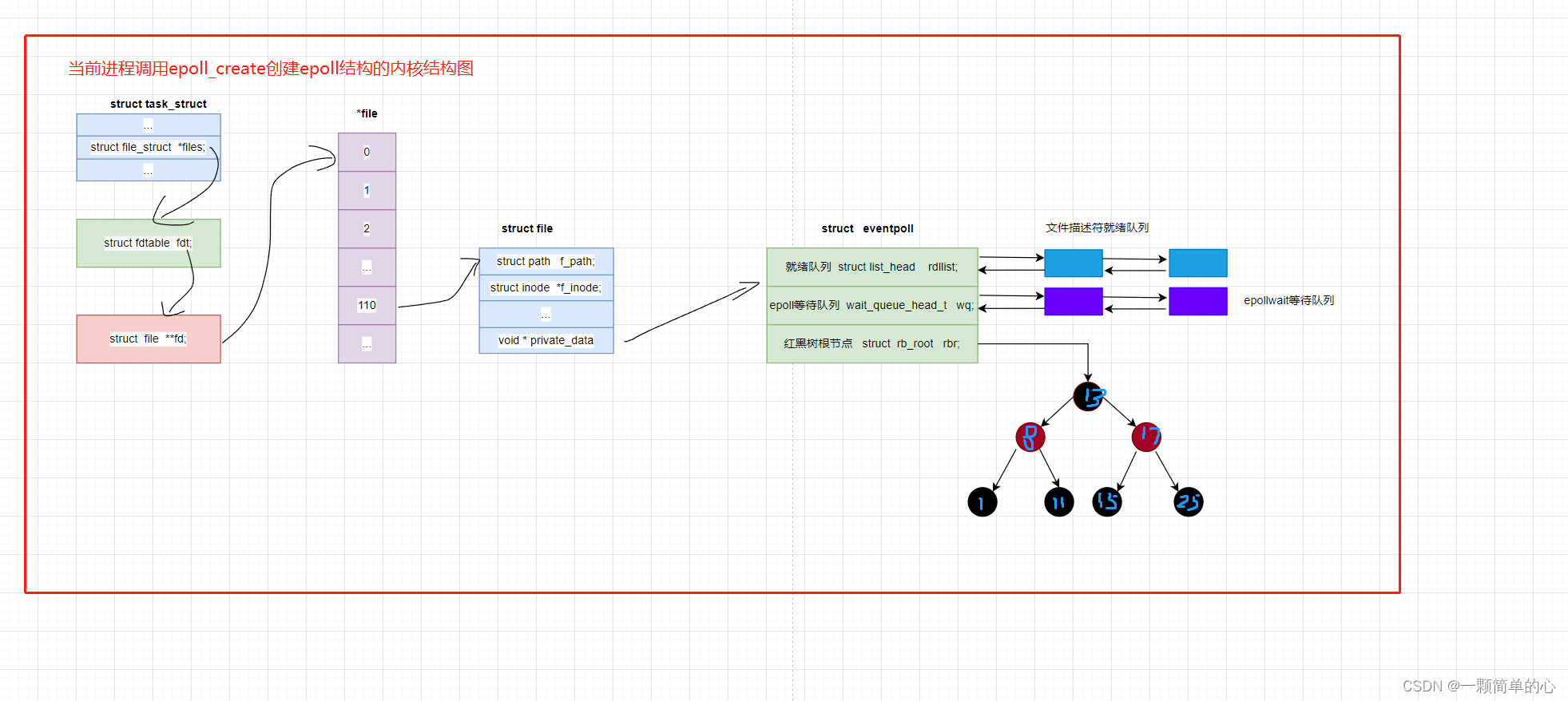 linux之epoll工作原理学习笔记_epoll createCSDN博客