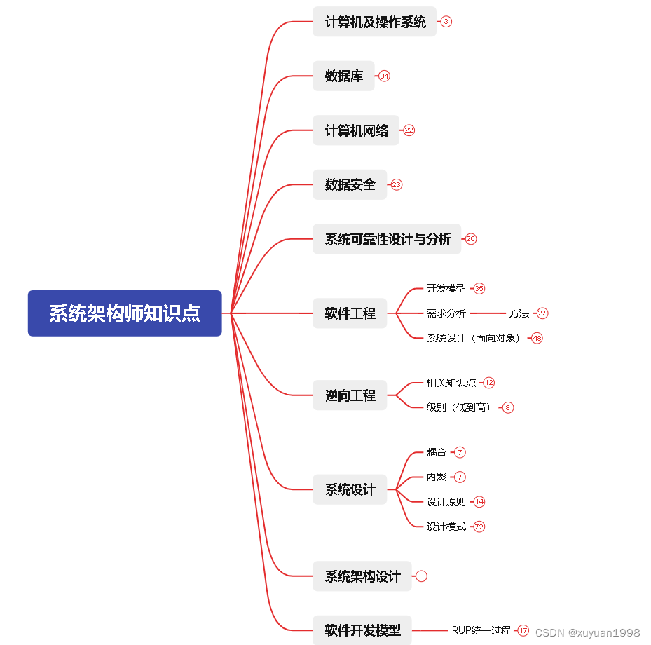 总体架构知识要点