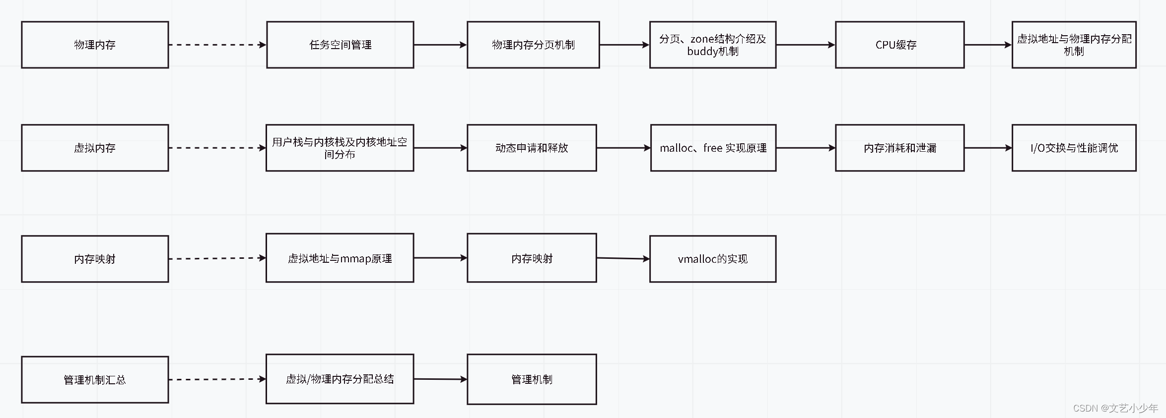 Linux内核--内存管理(一)任务空间管理