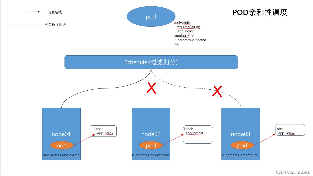 云原生Kubernetes：pod亲和性与反亲和性_pod反亲和-CSDN博客